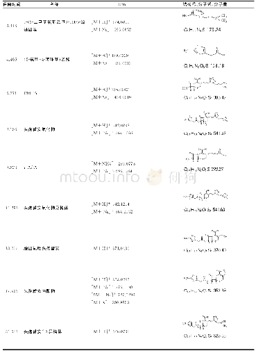 《表2 LC-MS法鉴别及确认盐酸头孢替安已知杂质及图谱》