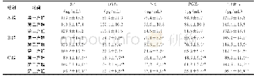 表1 分娩过程中血清疼痛介质的比较 (n=31, ±s)