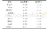 表3 肝癌组织中Mortalin基因表达量与增殖、EMT相关基因表达量的相关性