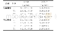 《表2 两组不同时间点VEGF及COX-2水平比较 (n=45, ±s)》
