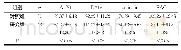表2 病灶中NSCLC相关侵袭基因表达量的比较 (±s)