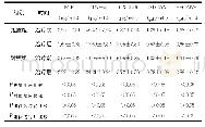 《表2 两组间炎症细胞因子的比较 (n=43, ±s)》