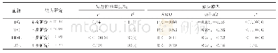 《表4 纳入文献血脂水平Meta分析结果》