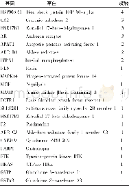 《表2 与少弱精子症相关的22个相关靶蛋白》