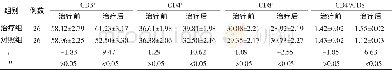 《表2 两组外周T淋巴细胞亚群水平比较 (±s, %)》
