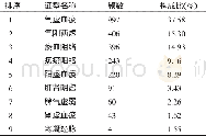 《表1 主要中医证型分布统计》