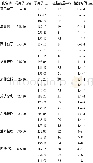 《表1 9种化合物的多反应监测 (MRM) 条件 (其中第一个子离子为定量离子)》