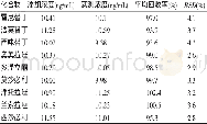 《表3 9种化合物加样回收率试验结果 (n=6)》