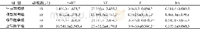 《表3 各组幼鼠海马内5-HT、NE、E、DA含量比较 (±s, pg/μL)》