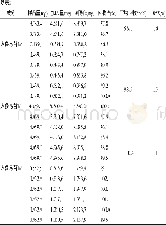 《表3 5种成分加样回收率试验结果 (n=6)》