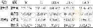 《表5 两组患者治疗前后血脂比较 (±s, mmol/L)》