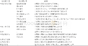 《表1 分析维度表：中医药科普知识微信“10万~+”文章内容分析》