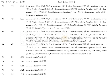 《表3 基于5.8S-ITS2-28S片段的石斛品种样品序列分析结果》