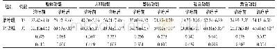 《表4 两组患者治疗前后EORTC QLQ-C30量表积分比较 (±s, 分)》