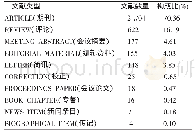 表4 2013—2016年SCI收录排名前10的针灸相关文献类型