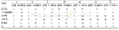 《表3 各地区设备数量及机构平均设备量 (个)》