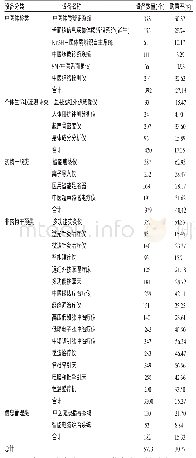 《表4 各种设备购置情况：中医“治未病”设备的现状分析》