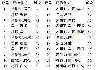 《表2 使用频次≥55的药对组合》