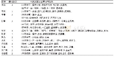 《表1《外台秘要》中用药频次≥2的中药及功效》