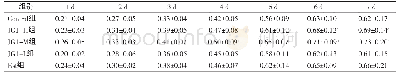 《表1 各组细胞不同时间增殖率比较（±s, n=6)》