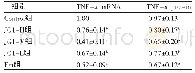 《表3 各组MC3T3-E1细胞TNF-αmRNA和蛋白表达比较（±s, n=3)》