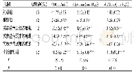 《表1 各组大鼠CO、+dp/dtmax、-dp/dtmax比较（±s)》