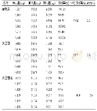 《表6 加样回收率试验结果（n=6)》