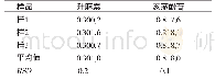 《表3 防风药材中2个成分含量的结果(n=3,mg/g)》