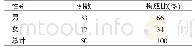 《表1 患者性别分布：刘喜明辨治糖尿病肾病用药规律分析》