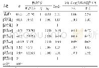 《表4 广义估计方程参数估计结果(组间渗液)》