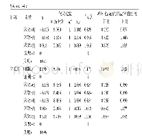 《表1 4 广义估计方程参数估计结果(组内瘙痒)》