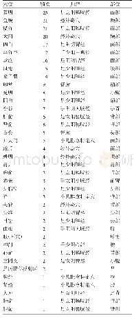 《表8 穴位归纳：推拿治疗儿童及青少年近视研究概况》