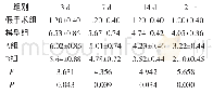 表2 各组大鼠运动功能比较(±s,分)