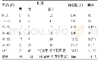 《表1 患者性别与年龄分布(例)》