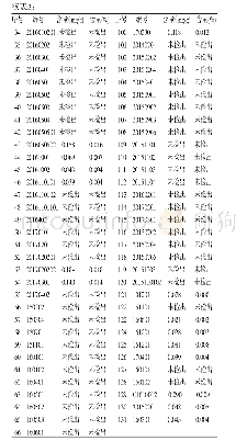 《表2 130批样品含量测定结果》