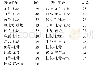 《表5 药物组合频次：镇静安神类海洋中药的应用病证及配伍规律分析》