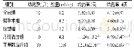 《表2 各组大鼠不同时间点缺血区组织MVD比较（±s，个/视野）》
