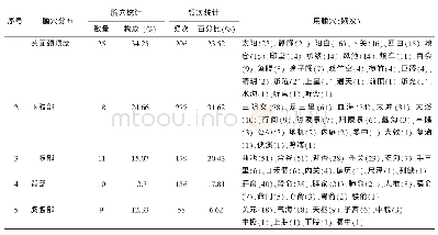 《表3 针灸治疗黄褐斑腧穴-部位统计》