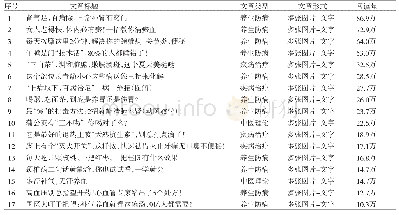 表1 阅读量“10万+”的文章类型、主题及阅读量