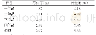 表3 垫江产牡丹皮不同商品规格丹皮酚和芍药苷含量测定
