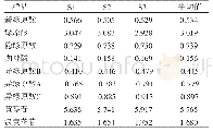 《表3 解毒饮供试品中各目标化合物含量测定结果（mg/g)》