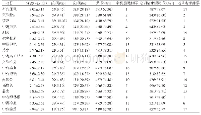 表2 广安市社区医院护士中医护理技术掌握情况及培训需求情况（n=627)