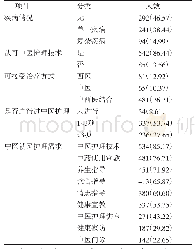 表3 广安市社区居民中医就医行为及护理需求[例（%）]