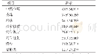 表4 广安市社区居民中医护理技术需求[例（%）]