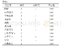 表1 国内当归抽薹文献的关键词明细表