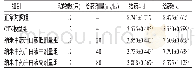 《表1 各组小鼠白细胞数量比较(x±s,109/L)》