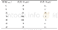 表6 梯度洗脱条件：四四固本颗粒质量标准研究