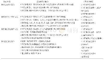 《表1 核心岗位-必备的职业能力-主要支撑课程分析》