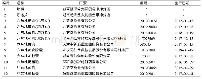 《表1 样品信息表：超声波辅助提取对地黄中药材及成方制剂含量测定的影响》