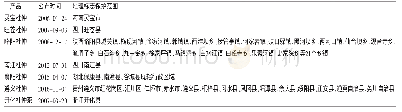 《表1 杜仲国家地理标志产品》